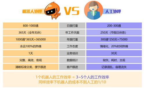 人工智能 智能机器人 电话机器人 电话机器人优势